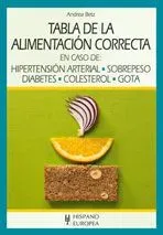 Tabla de la alimentación correcta